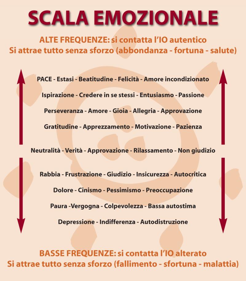 E' solo questione di frequenze...